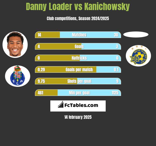 Danny Loader vs Kanichowsky h2h player stats