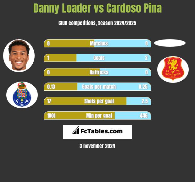 Danny Loader vs Cardoso Pina h2h player stats