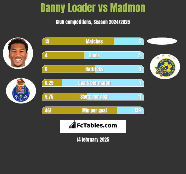 Danny Loader vs Madmon h2h player stats