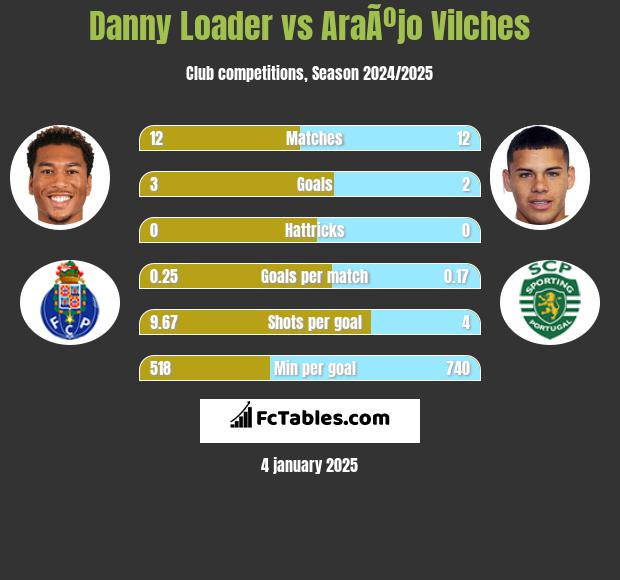 Danny Loader vs AraÃºjo Vilches h2h player stats