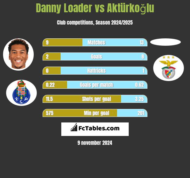 Danny Loader vs Aktürkoğlu h2h player stats