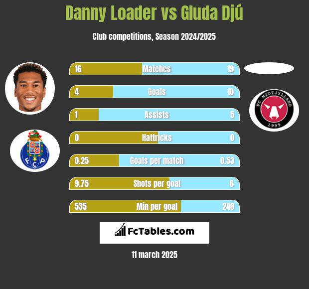 Danny Loader vs Gluda Djú h2h player stats