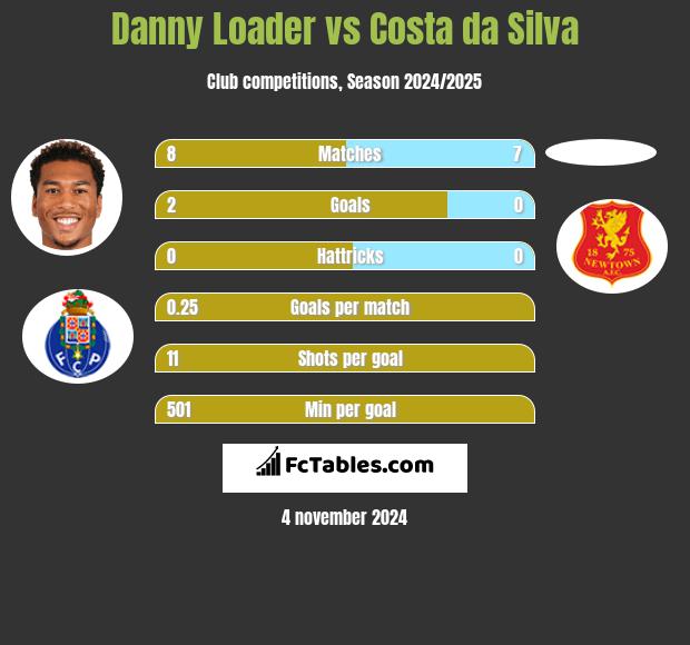 Danny Loader vs Costa da Silva h2h player stats