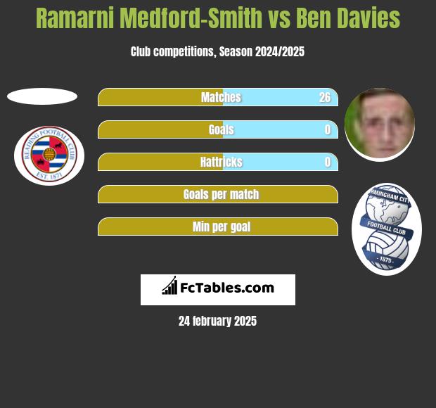 Ramarni Medford-Smith vs Ben Davies h2h player stats