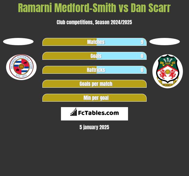 Ramarni Medford-Smith vs Dan Scarr h2h player stats