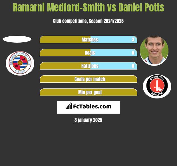 Ramarni Medford-Smith vs Daniel Potts h2h player stats