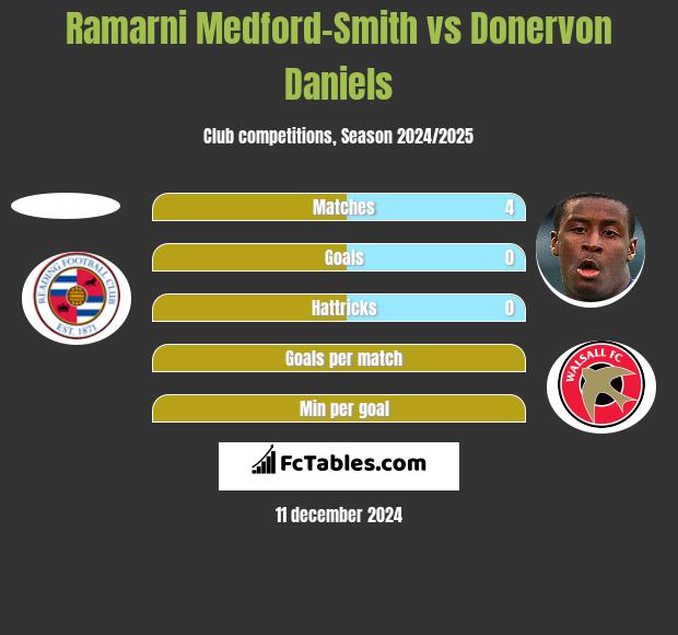 Ramarni Medford-Smith vs Donervon Daniels h2h player stats