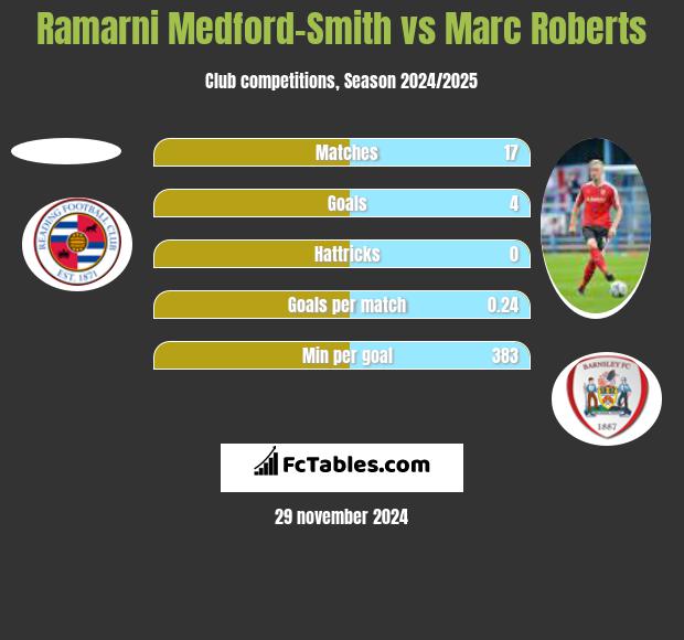 Ramarni Medford-Smith vs Marc Roberts h2h player stats