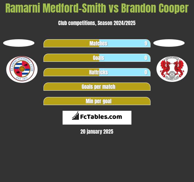 Ramarni Medford-Smith vs Brandon Cooper h2h player stats