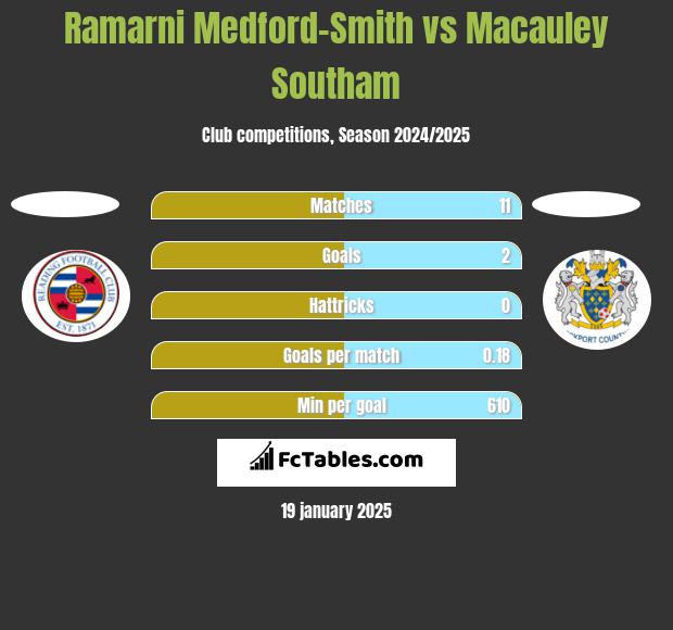 Ramarni Medford-Smith vs Macauley Southam h2h player stats