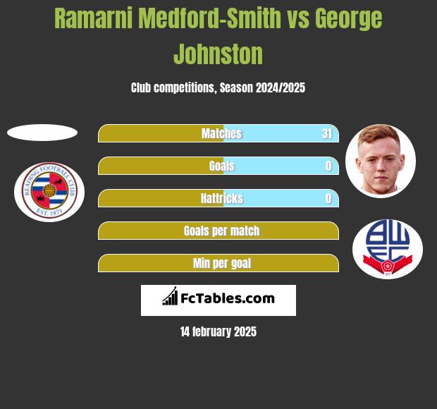 Ramarni Medford-Smith vs George Johnston h2h player stats