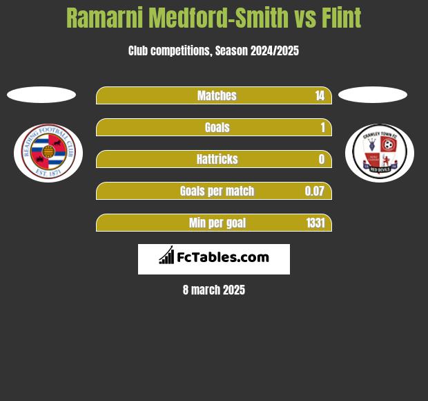 Ramarni Medford-Smith vs Flint h2h player stats