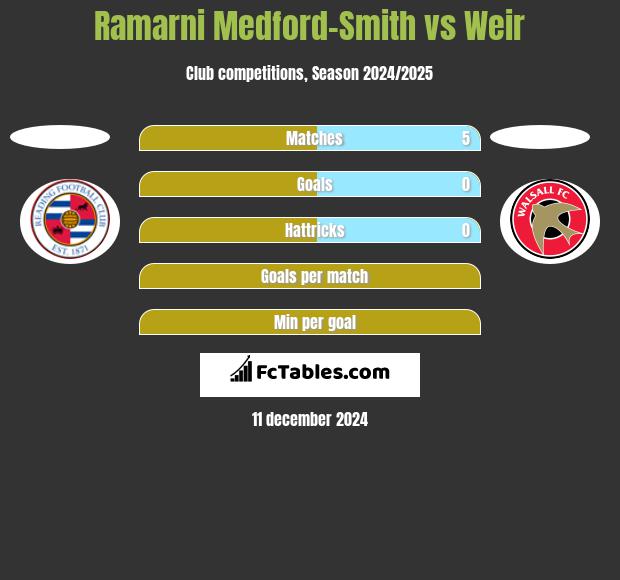 Ramarni Medford-Smith vs Weir h2h player stats