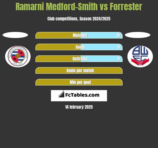 Ramarni Medford-Smith vs Forrester h2h player stats