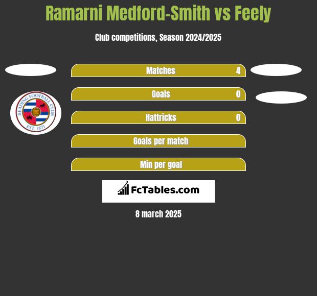 Ramarni Medford-Smith vs Feely h2h player stats