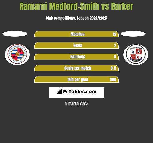 Ramarni Medford-Smith vs Barker h2h player stats