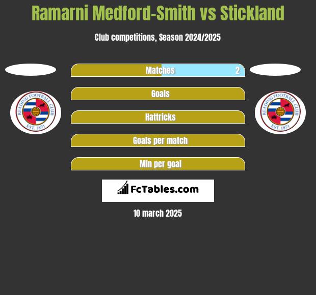 Ramarni Medford-Smith vs Stickland h2h player stats