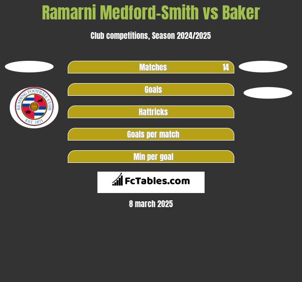 Ramarni Medford-Smith vs Baker h2h player stats