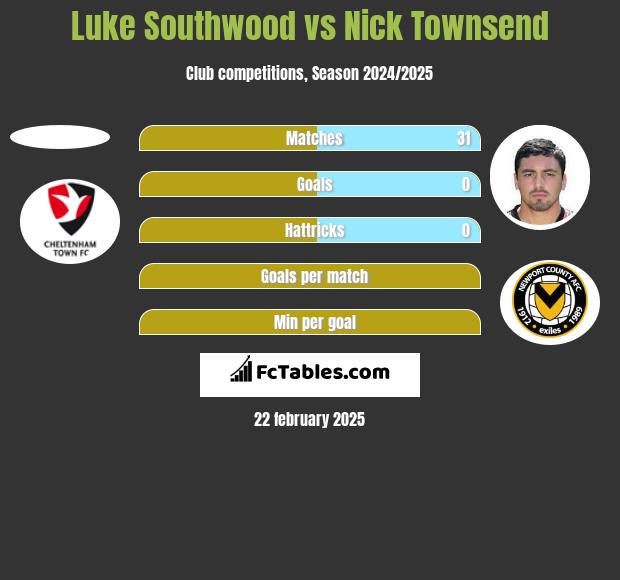 Luke Southwood vs Nick Townsend h2h player stats