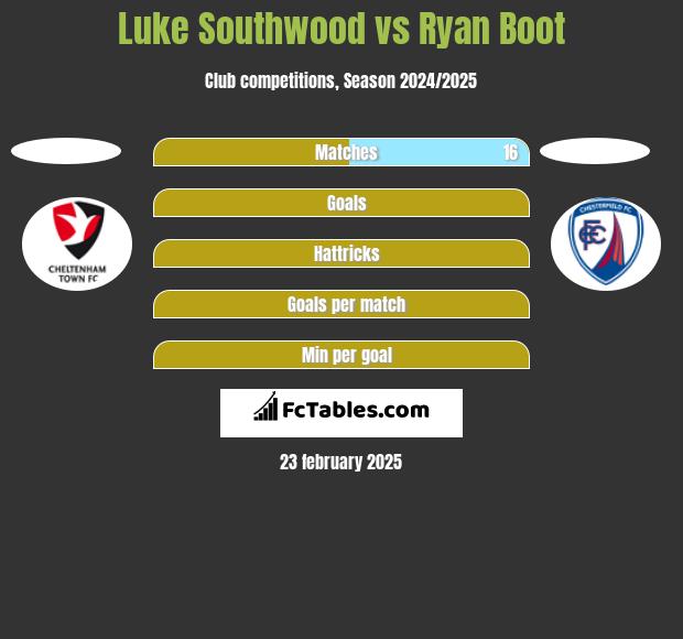 Luke Southwood vs Ryan Boot h2h player stats