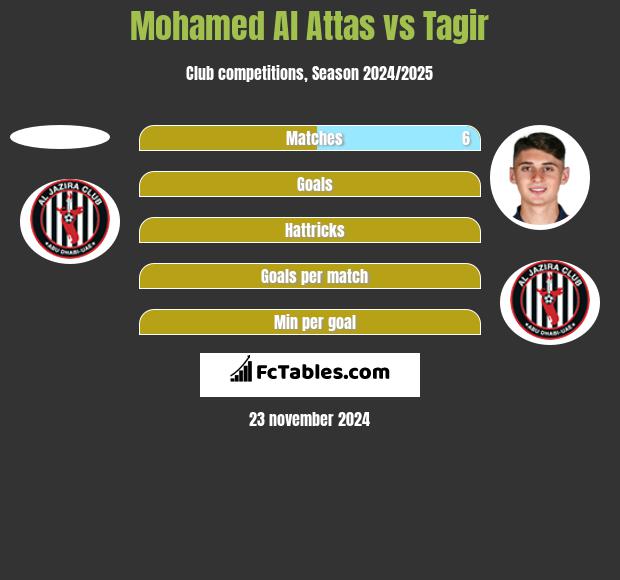 Mohamed Al Attas vs Tagir h2h player stats