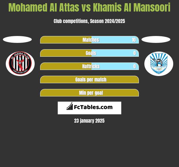 Mohamed Al Attas vs Khamis Al Mansoori h2h player stats