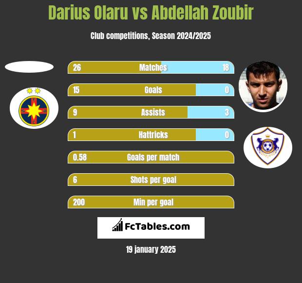 Darius Olaru vs Abdellah Zoubir h2h player stats