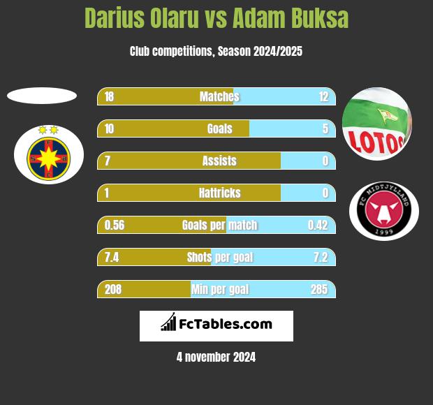 Darius Olaru vs Adam Buksa h2h player stats