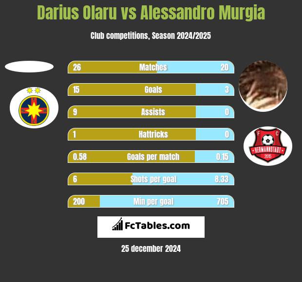 Darius Olaru vs Alessandro Murgia h2h player stats