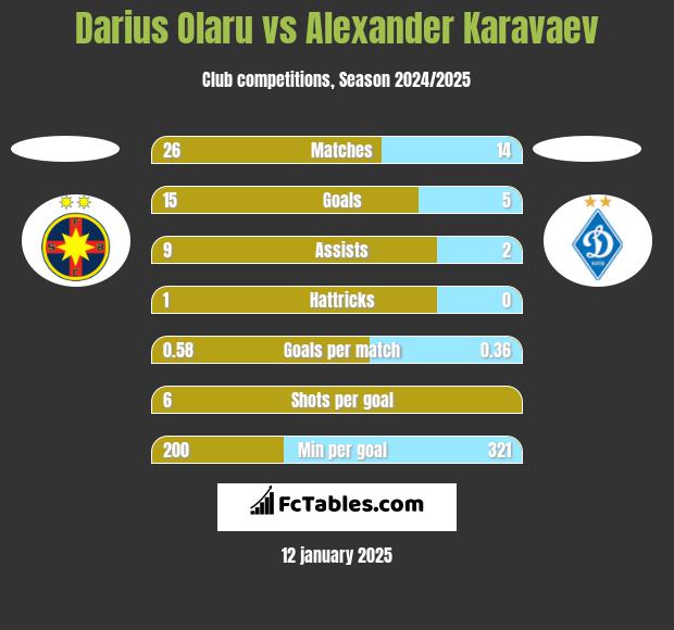 Darius Olaru vs Alexander Karavaev h2h player stats