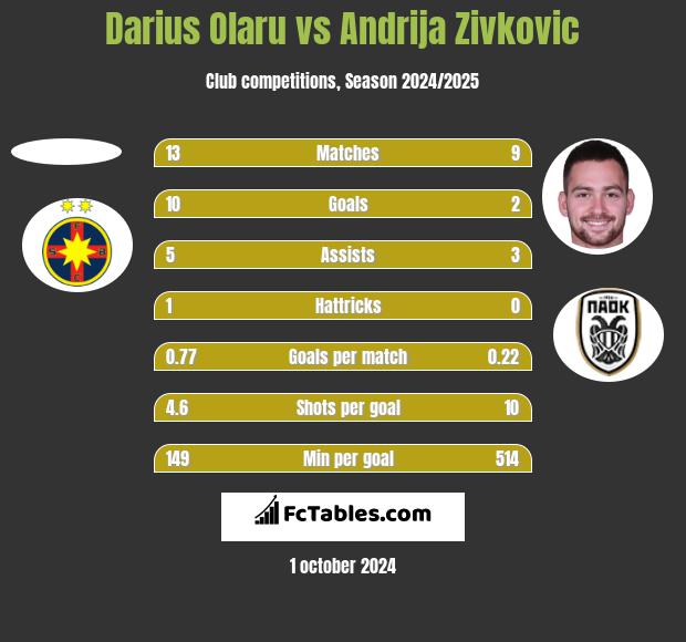 Darius Olaru vs Andrija Zivković h2h player stats