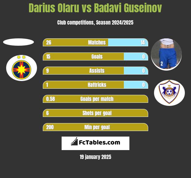 Darius Olaru vs Badavi Guseinov h2h player stats