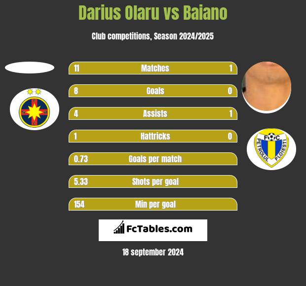 Darius Olaru vs Baiano h2h player stats