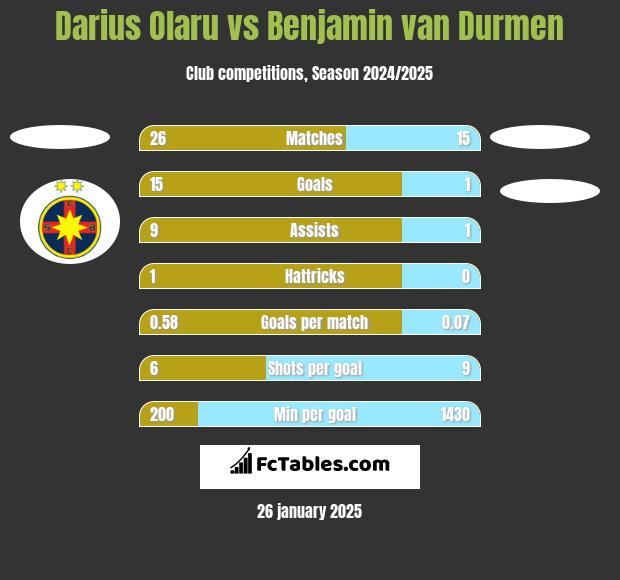 Darius Olaru vs Benjamin van Durmen h2h player stats