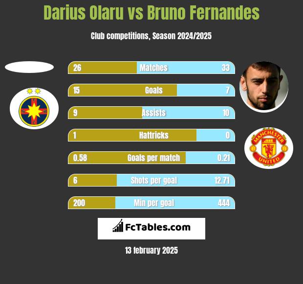 Darius Olaru vs Bruno Fernandes h2h player stats