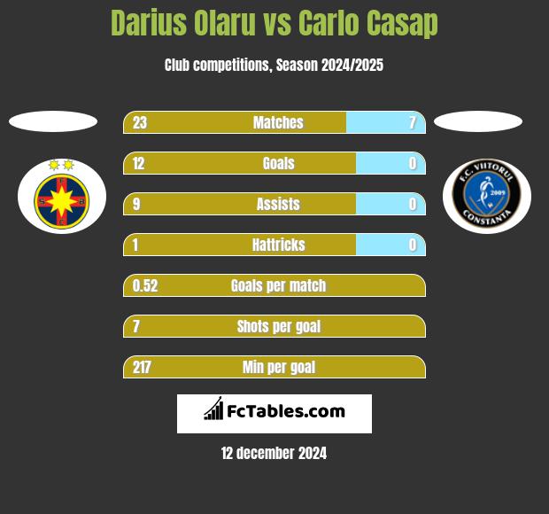 Darius Olaru vs Carlo Casap h2h player stats