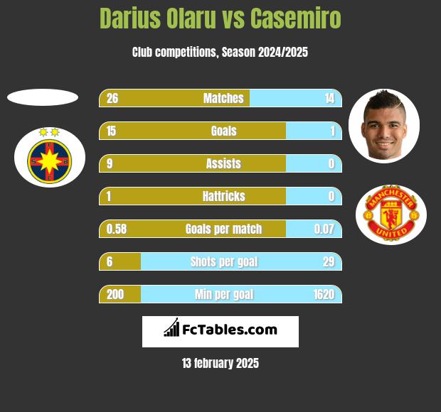 Darius Olaru vs Casemiro h2h player stats