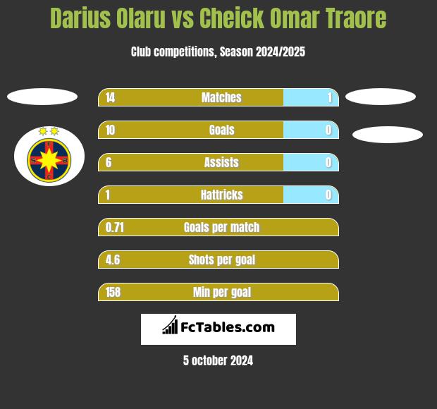 Darius Olaru vs Cheick Omar Traore h2h player stats