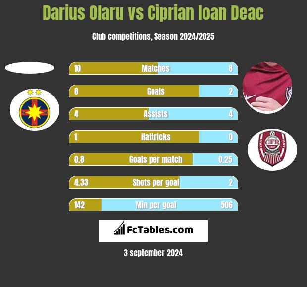 Darius Olaru vs Ciprian Ioan Deac h2h player stats