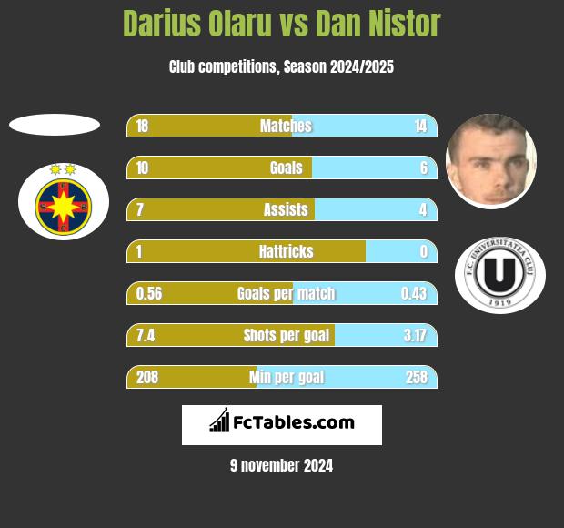 Darius Olaru vs Dan Nistor h2h player stats