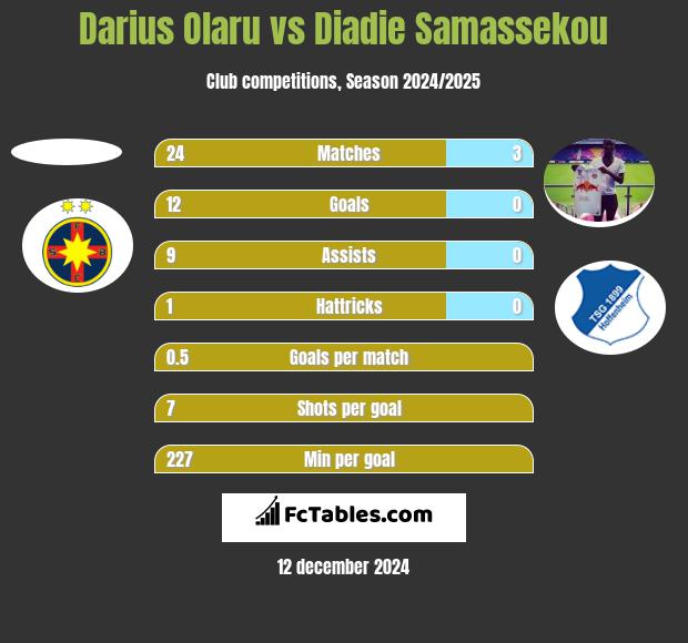 Darius Olaru vs Diadie Samassekou h2h player stats