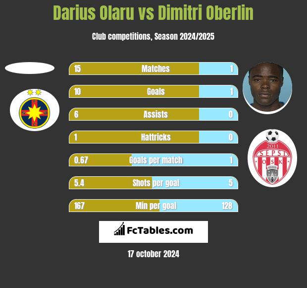 Darius Olaru vs Dimitri Oberlin h2h player stats