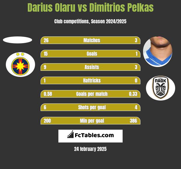 Darius Olaru vs Dimitrios Pelkas h2h player stats