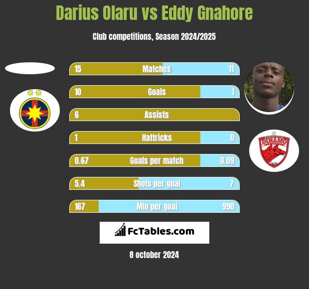 Darius Olaru vs Eddy Gnahore h2h player stats