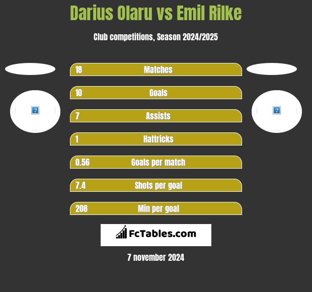 Darius Olaru vs Emil Rilke h2h player stats