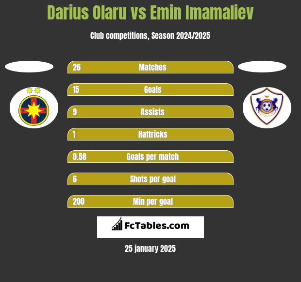 Darius Olaru vs Emin Imamaliev h2h player stats