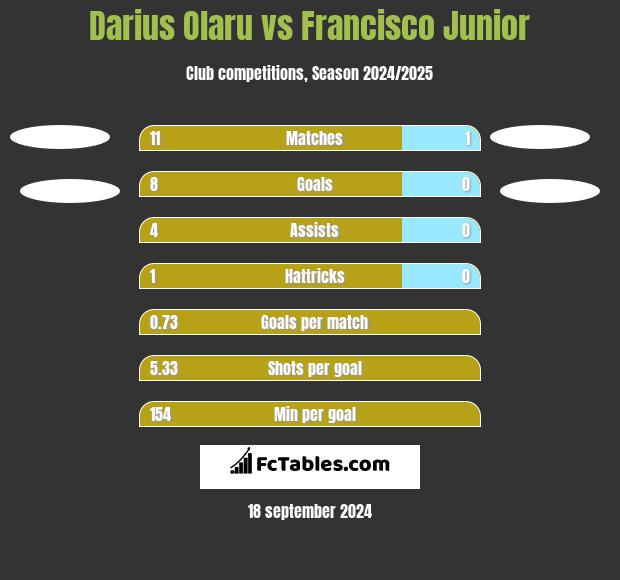 Darius Olaru vs Francisco Junior h2h player stats