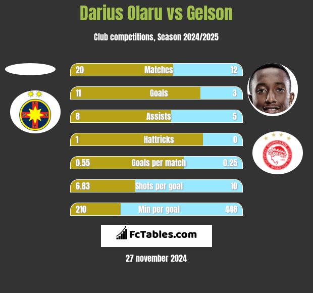 Darius Olaru vs Gelson h2h player stats