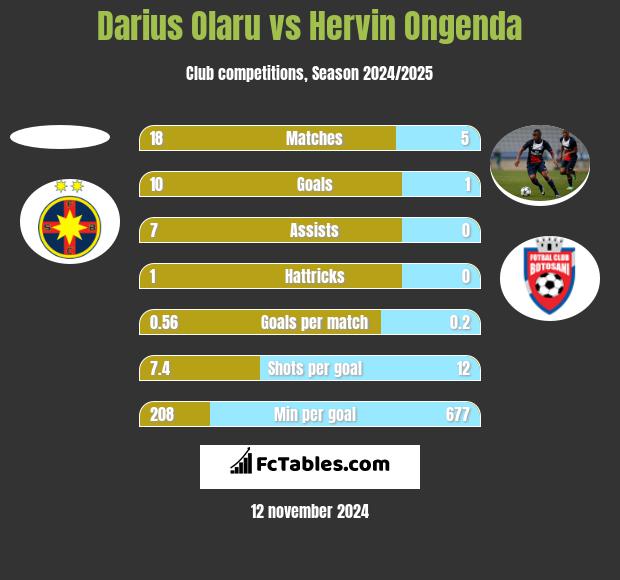 Darius Olaru vs Hervin Ongenda h2h player stats