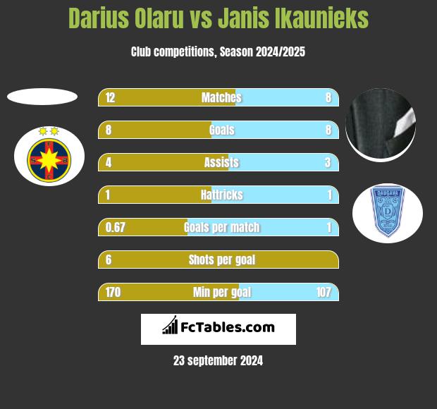 Darius Olaru vs Janis Ikaunieks h2h player stats